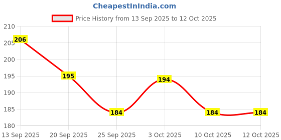 flipkart.com jiebo UV Protection Round Sunglasses (Free Size) jiebo Price History Graph from 13 Sep 2025 to 11 Oct 2025