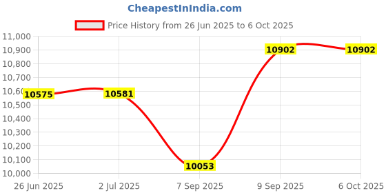 flipkart.com JieShuo RX 580 GDDR5 8 GB AMD Radeon Chipset 256 bit 1232 MHz Graphics Card Price History Graph from 26 Jun 2025 to 5 Oct 2025