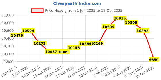 flipkart.com JieShuo RX 580 GDDR5 8 GB AMD Radeon Chipset 256 bit 1244 MHz Graphics Card Price History Graph from 1 Jun 2025 to 18 Oct 2025