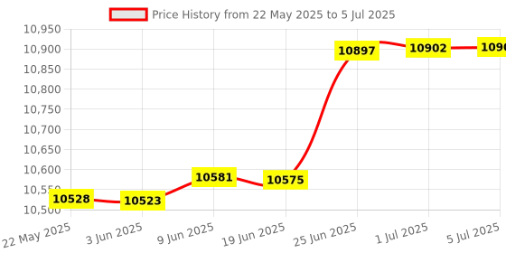 flipkart.com JieShuo RX 590 GDDR5 8 GB AMD Radeon Chipset 256 bit 1244 MHz Graphics Card Price History Graph from 22 May 2025 to 5 Jul 2025