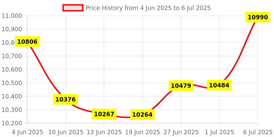flipkart.com JieShuo RX 590 GDDR5 8 GB AMD Radeon Chipset 256 bit 1400 MHz Graphics Card Price History Graph from 4 Jun 2025 to 6 Jul 2025