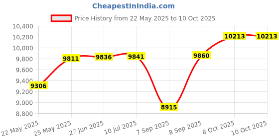 flipkart.com JieShuo X99 Intel Xeon 2.80Ghz V3 + 16GB RAM Combo Motherboard Price History Graph from 22 May 2025 to 10 Oct 2025