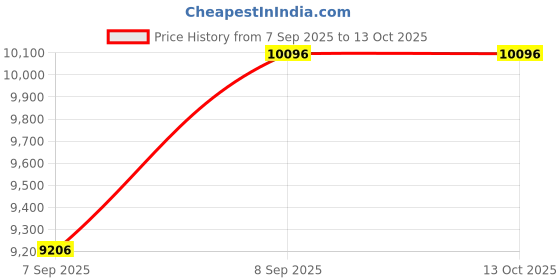 flipkart.com JieShuo X99 Intel Xeon 2.80Ghz V3 + 16GB RAM Combo Motherboard Price History Graph from 7 Sep 2025 to 13 Oct 2025