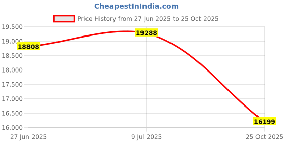 flipkart.com jifera Brio 90 Auto Clean Wall Mounted Black powder coated 1450 CMH Chimney jifera Price History Graph from 27 Jun 2025 to 25 Oct 2025