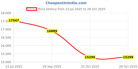 flipkart.com jifera Opulent 60 Auto Clean Wall Mounted Black powder coated 1350 CMH Chimney jifera Price History Graph from 23 Jul 2025 to 29 Oct 2025