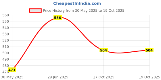 flipkart.com jiffy enterprise Comfortable Pet Bathing Tool for Massager ShowerCleaninWashing SprayersDog Brush Grooming Gloves for Dog & Cat jiffy enterprise Price History Graph from 30 May 2025 to 17 Oct 2025
