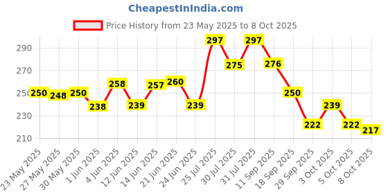 flipkart.com jiffy enterprise Polydupion Baby Bed Sized Bedding Set jiffy enterprise Price History Graph from 23 May 2025 to 8 Oct 2025