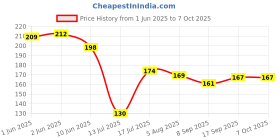 flipkart.com jiffy enterprise Reusable Non-Stick Silicon Roti Mat 30 x 40 cm (Multicolor) Solid Roti Square Flap Cover jiffy enterprise Price History Graph from 1 Jun 2025 to 7 Oct 2025