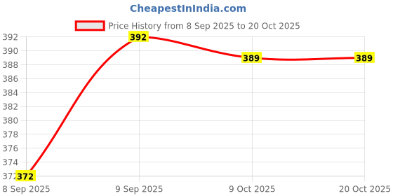flipkart.com reynolds Jiffy Gel Pen reynolds Price History Graph from 8 Sep 2025 to 19 Oct 2025