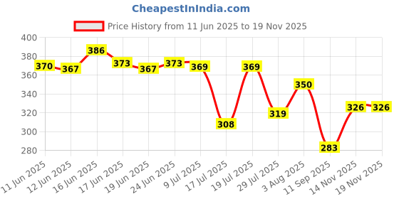 flipkart.com jig & sid Women Heels Sandal jig & sid Price History Graph from 11 Jun 2025 to 18 Nov 2025
