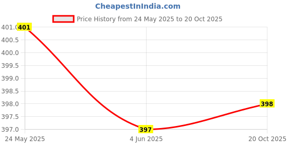 flipkart.com jig & sid Women Heels Sandal jig & sid Price History Graph from 24 May 2025 to 20 Oct 2025