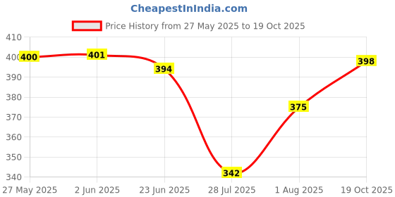 flipkart.com jig & sid Women Wedges Sandal jig & sid Price History Graph from 27 May 2025 to 19 Oct 2025