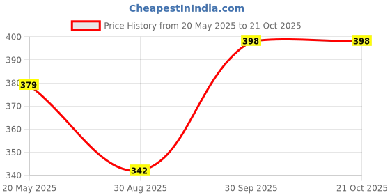 flipkart.com jig & sid Women Wedges Sandal jig & sid Price History Graph from 20 May 2025 to 21 Oct 2025