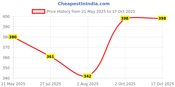 flipkart.com jig & sid Women Wedges Sandal jig & sid Price History Graph from 21 May 2025 to 16 Oct 2025