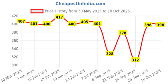 flipkart.com jig & sid Women Wedges Sandal jig & sid Price History Graph from 30 May 2025 to 18 Oct 2025
