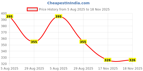 flipkart.com jig & sid Women Wedges Sandal jig & sid Price History Graph from 5 Aug 2025 to 17 Nov 2025