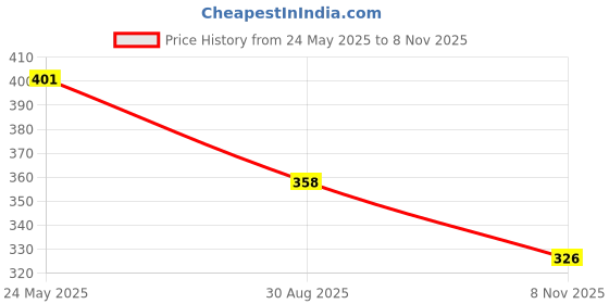 flipkart.com jig & sid Women Wedges Sandal jig & sid Price History Graph from 24 May 2025 to 8 Nov 2025