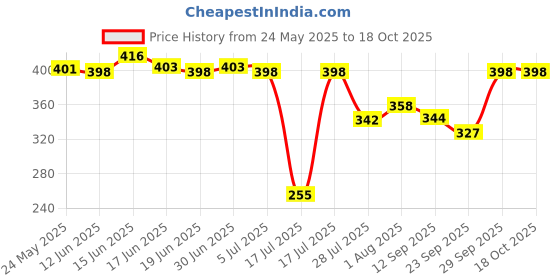 flipkart.com jig & sid Women Wedges Sandal jig & sid Price History Graph from 24 May 2025 to 18 Oct 2025