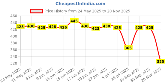 flipkart.com jig & sid Women Wedges Sandal jig & sid Price History Graph from 24 May 2025 to 20 Nov 2025