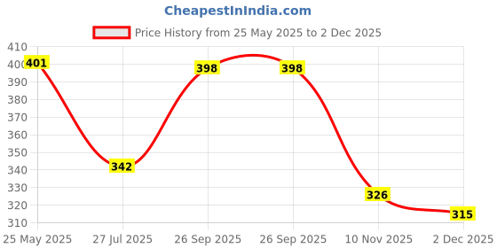 flipkart.com jig & sid Women Wedges Sandal jig & sid Price History Graph from 25 May 2025 to 2 Dec 2025