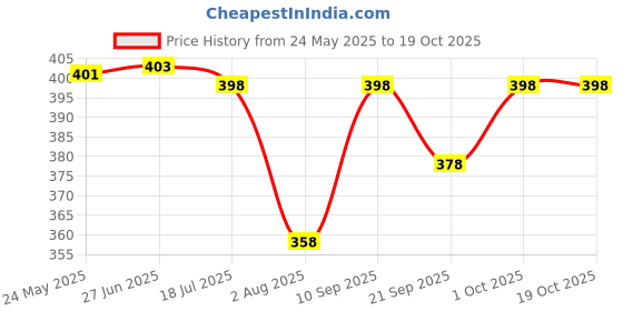 flipkart.com jig & sid Women Wedges Sandal jig & sid Price History Graph from 24 May 2025 to 19 Oct 2025