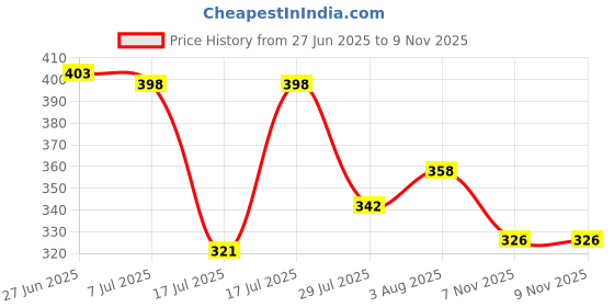 flipkart.com jig & sid Women Wedges Sandal jig & sid Price History Graph from 27 Jun 2025 to 9 Nov 2025