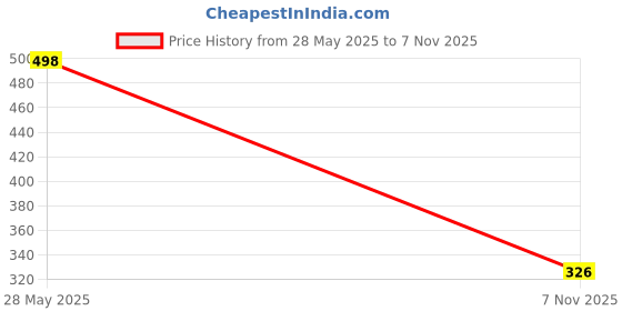 flipkart.com jig & sid Women Wedges Sandal jig & sid Price History Graph from 28 May 2025 to 7 Nov 2025