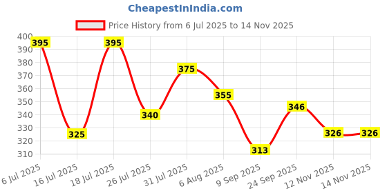flipkart.com jig & sid Women Wedges Sandal jig & sid Price History Graph from 6 Jul 2025 to 14 Nov 2025
