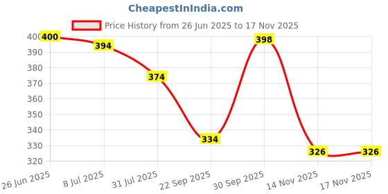 flipkart.com jig & sid Women Wedges Sandal jig & sid Price History Graph from 26 Jun 2025 to 17 Nov 2025