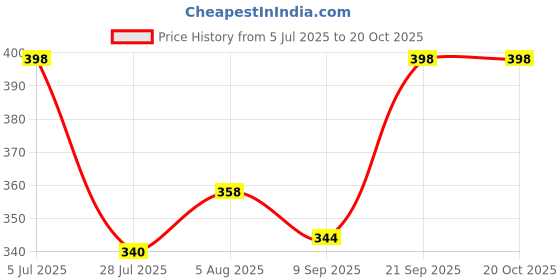 flipkart.com jig & sid Women Wedges Sandal jig & sid Price History Graph from 5 Jul 2025 to 20 Oct 2025