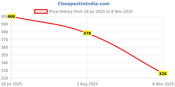 flipkart.com jig & sid Women Wedges Sandal jig & sid Price History Graph from 18 Jul 2025 to 8 Nov 2025