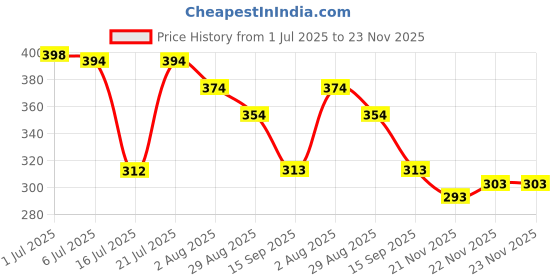 flipkart.com jig & sid Women Wedges Sandal jig & sid Price History Graph from 1 Jul 2025 to 23 Nov 2025