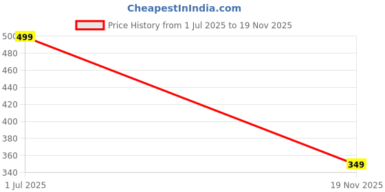 flipkart.com jig & sid Women Wedges Sandal jig & sid Price History Graph from 1 Jul 2025 to 19 Nov 2025