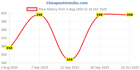flipkart.com jig & sid Women Wedges Sandal jig & sid Price History Graph from 3 Aug 2025 to 16 Oct 2025