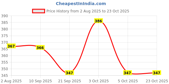 flipkart.com jig & sid Women Wedges Sandal jig & sid Price History Graph from 2 Aug 2025 to 22 Oct 2025