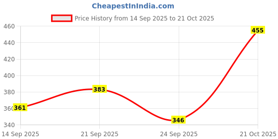 flipkart.com jig & sid Women Wedges Sandal jig & sid Price History Graph from 14 Sep 2025 to 21 Oct 2025