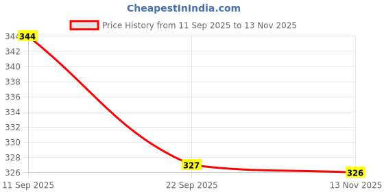 flipkart.com jig & sid Women Wedges Sandal jig & sid Price History Graph from 11 Sep 2025 to 13 Nov 2025