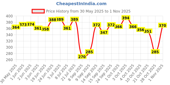 flipkart.com vinayakart Jig Fishing Hook vinayakart Price History Graph from 30 May 2025 to 1 Nov 2025