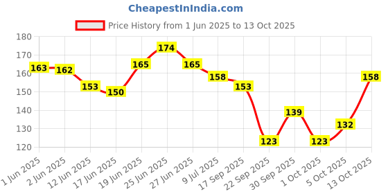 flipkart.com scheibe Jig Fishing Hook scheibe Price History Graph from 1 Jun 2025 to 13 Oct 2025