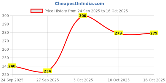 flipkart.com billie Jig Fishing Hook billie Price History Graph from 24 Sep 2025 to 15 Oct 2025