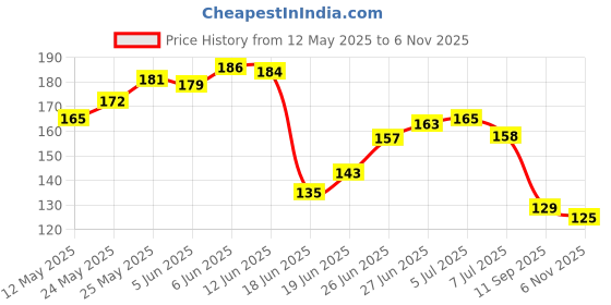 flipkart.com vinayakart Jig Fishing Hook vinayakart Price History Graph from 12 May 2025 to 6 Nov 2025