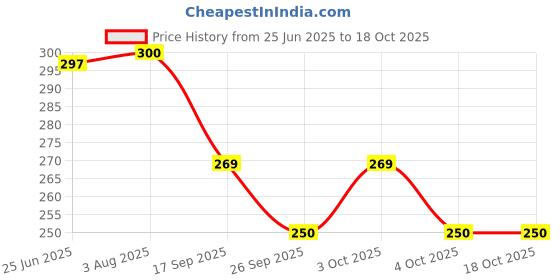 flipkart.com coral shakuntala enterprises Jig Fishing Hook coral shakuntala enterprises Price History Graph from 25 Jun 2025 to 17 Oct 2025