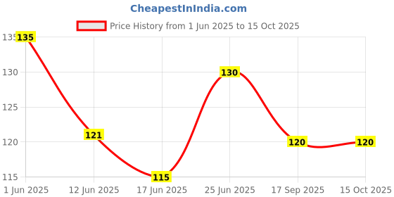 flipkart.com scheibe Jig Fishing Hook scheibe Price History Graph from 1 Jun 2025 to 15 Oct 2025