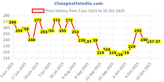 flipkart.com moonsinkers Jig Fishing Hook moonsinkers Price History Graph from 3 Jun 2025 to 15 Oct 2025