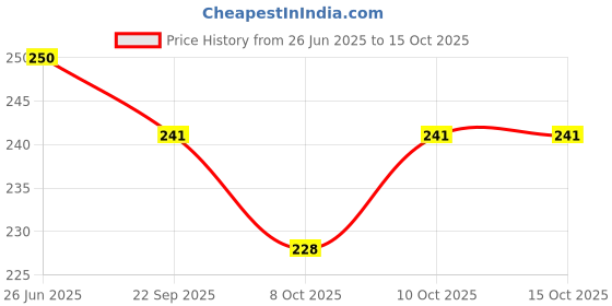 flipkart.com meyku Jig Fishing Hook meyku Price History Graph from 26 Jun 2025 to 15 Oct 2025