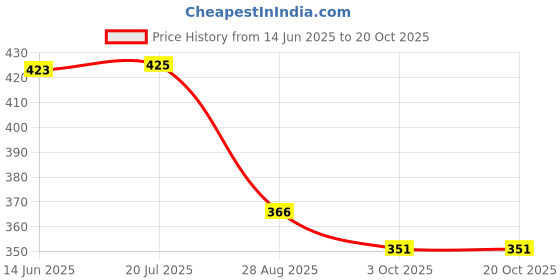 flipkart.com scheibe Jig Fishing Hook scheibe Price History Graph from 14 Jun 2025 to 19 Oct 2025