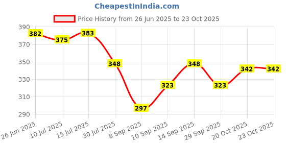 flipkart.com vinayakart Jig Fishing Hook vinayakart Price History Graph from 26 Jun 2025 to 22 Oct 2025