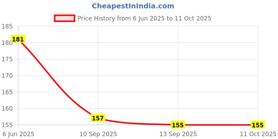 flipkart.com just one click Jig Fishing Hook just one click Price History Graph from 6 Jun 2025 to 10 Oct 2025