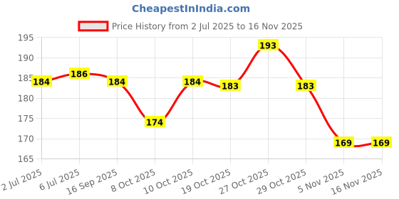 flipkart.com hypertrex Jig Fishing Hook hypertrex Price History Graph from 2 Jul 2025 to 16 Nov 2025