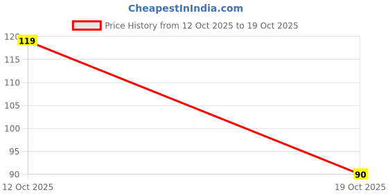 flipkart.com das departmental store Jig Fishing Hook das departmental store Price History Graph from 12 Oct 2025 to 19 Oct 2025